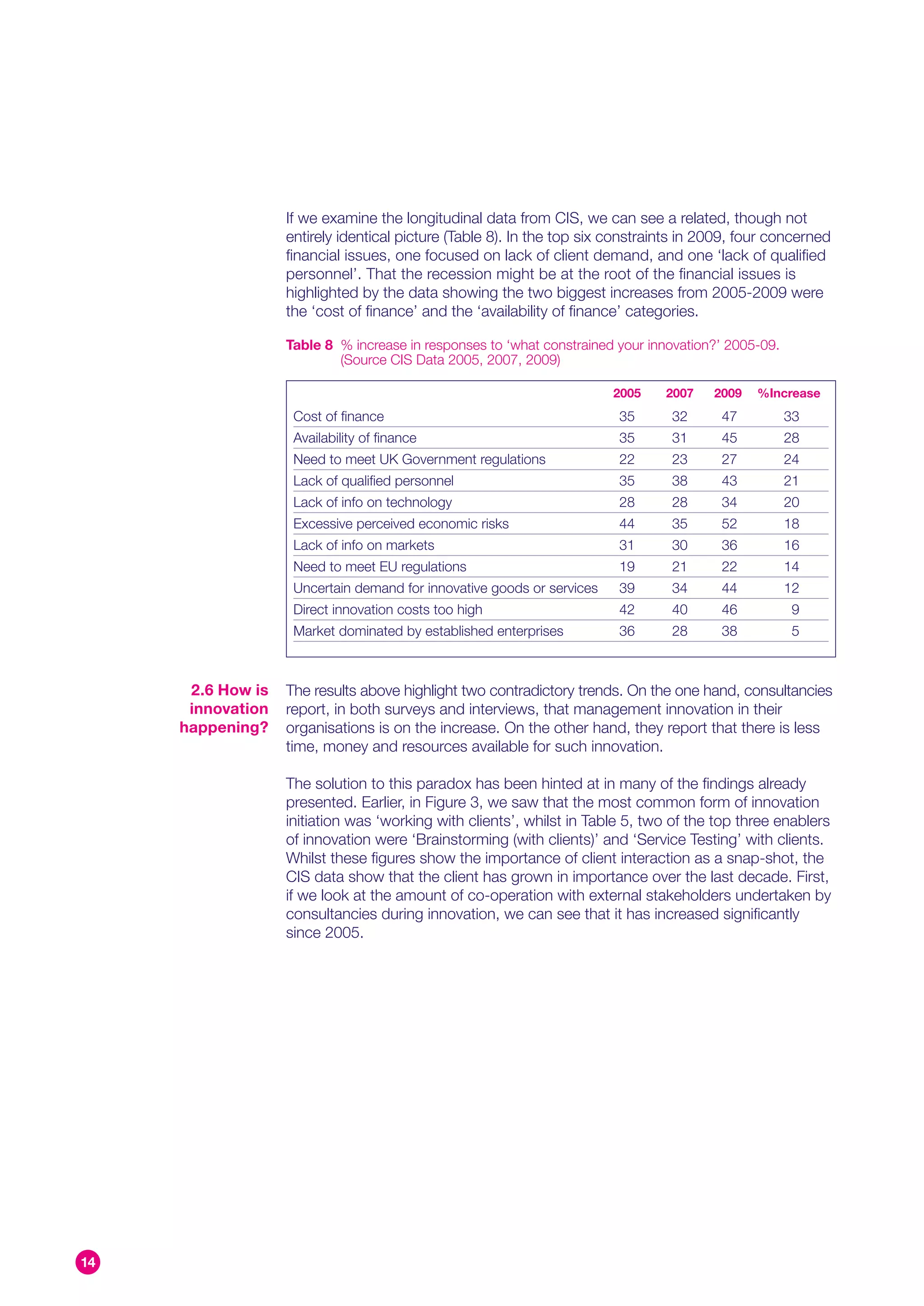 If we examine the longitudinal data from CIS, we can see a related, though not
                   entirely identical picture (Table 8). In the top six constraints in 2009, four concerned
                   financial issues, one focused on lack of client demand, and one ‘lack of qualified
                   personnel’. That the recession might be at the root of the financial issues is
                   highlighted by the data showing the two biggest increases from 2005-2009 were
                   the ‘cost of finance’ and the ‘availability of finance’ categories.

                   Table 8 % increase in responses to ‘what constrained your innovation?’ 2005-09.
                           (Source CIS Data 2005, 2007, 2009)

                                                                        2005    2007    2009   %Increase
                    Cost of finance                                     35       32      47          33
                    Availability of finance                             35       31      45          28
                    Need to meet UK Government regulations              22       23      27          24
                    Lack of qualified personnel                         35       38      43          21
                    Lack of info on technology                          28       28      34          20
                    Excessive perceived economic risks                  44       35      52          18
                    Lack of info on markets                             31       30      36          16
                    Need to meet EU regulations                         19       21      22          14
                    Uncertain demand for innovative goods or services   39       34      44          12
                    Direct innovation costs too high                    42       40      46           9
                    Market dominated by established enterprises         36       28      38          5



      2.6 How is   The results above highlight two contradictory trends. On the one hand, consultancies
      innovation   report, in both surveys and interviews, that management innovation in their
     happening?    organisations is on the increase. On the other hand, they report that there is less
                   time, money and resources available for such innovation.

                   The solution to this paradox has been hinted at in many of the findings already
                   presented. Earlier, in Figure 3, we saw that the most common form of innovation
                   initiation was ‘working with clients’, whilst in Table 5, two of the top three enablers
                   of innovation were ‘Brainstorming (with clients)’ and ‘Service Testing’ with clients.
                   Whilst these figures show the importance of client interaction as a snap-shot, the
                   CIS data show that the client has grown in importance over the last decade. First,
                   if we look at the amount of co-operation with external stakeholders undertaken by
                   consultancies during innovation, we can see that it has increased significantly
                   since 2005.




14
 