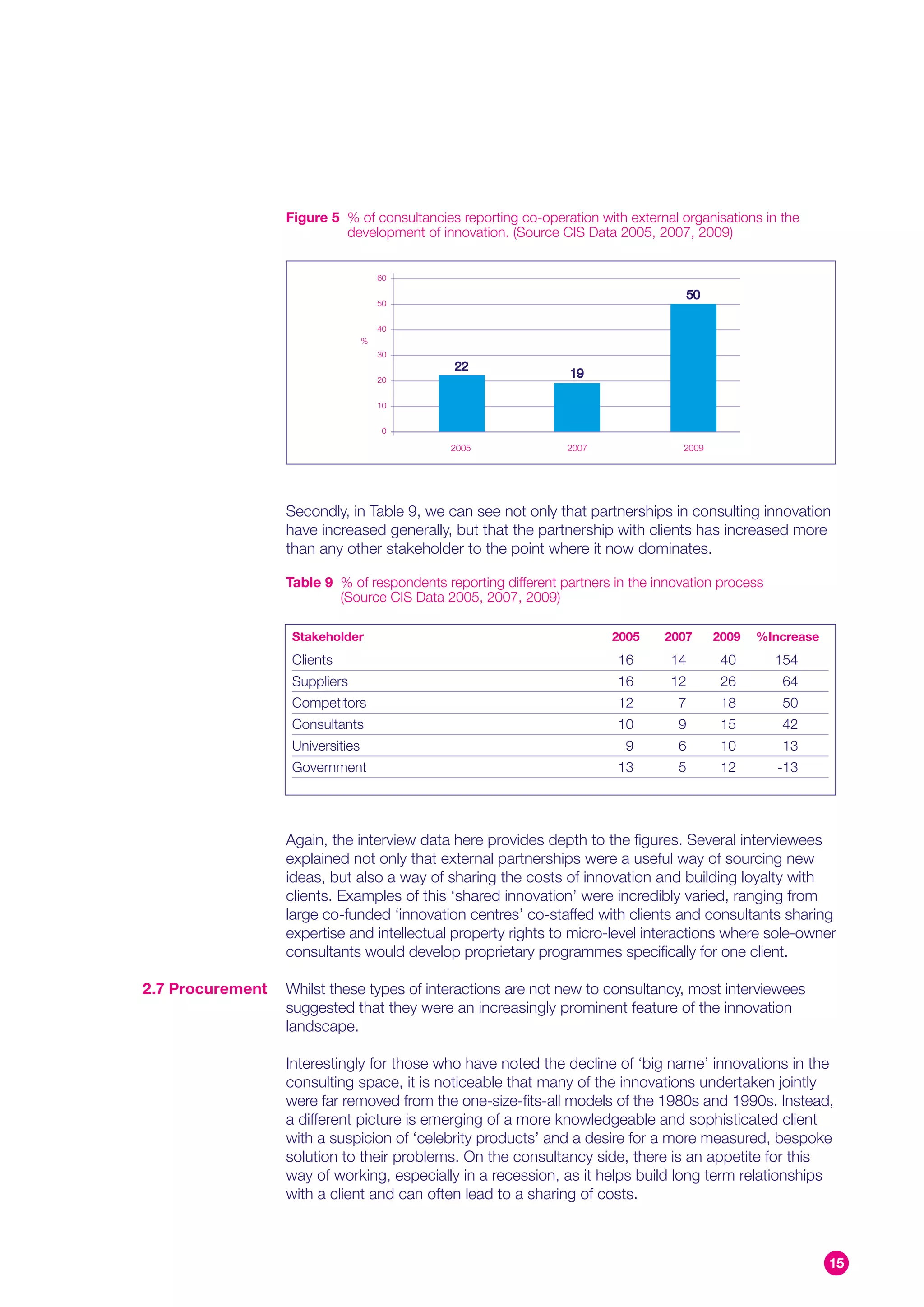 Figure 5 % of consultancies reporting co-operation with external organisations in the
                           development of innovation. (Source CIS Data 2005, 2007, 2009)


                                      60

                                                                                      50
                                      50


                                      40
                                  %
                                      30
                                             22
                                      20
                                                                 19

                                      10


                                       0

                                             2005               2007               2009




                  Secondly, in Table 9, we can see not only that partnerships in consulting innovation
                  have increased generally, but that the partnership with clients has increased more
                  than any other stakeholder to the point where it now dominates.

                  Table 9 % of respondents reporting different partners in the innovation process
                          (Source CIS Data 2005, 2007, 2009)

                   Stakeholder                                         2005     2007       2009   %Increase
                   Clients                                              16       14         40      154
                   Suppliers                                            16       12         26       64
                   Competitors                                          12        7         18       50
                   Consultants                                          10        9         15       42
                   Universities                                           9       6         10       13
                   Government                                           13        5         12       -13




                  Again, the interview data here provides depth to the figures. Several interviewees
                  explained not only that external partnerships were a useful way of sourcing new
                  ideas, but also a way of sharing the costs of innovation and building loyalty with
                  clients. Examples of this ‘shared innovation’ were incredibly varied, ranging from
                  large co-funded ‘innovation centres’ co-staffed with clients and consultants sharing
                  expertise and intellectual property rights to micro-level interactions where sole-owner
                  consultants would develop proprietary programmes specifically for one client.

2.7 Procurement   Whilst these types of interactions are not new to consultancy, most interviewees
                  suggested that they were an increasingly prominent feature of the innovation
                  landscape.

                  Interestingly for those who have noted the decline of ‘big name’ innovations in the
                  consulting space, it is noticeable that many of the innovations undertaken jointly
                  were far removed from the one-size-fits-all models of the 1980s and 1990s. Instead,
                  a different picture is emerging of a more knowledgeable and sophisticated client
                  with a suspicion of ‘celebrity products’ and a desire for a more measured, bespoke
                  solution to their problems. On the consultancy side, there is an appetite for this
                  way of working, especially in a recession, as it helps build long term relationships
                  with a client and can often lead to a sharing of costs.



                                                                                                              15
 