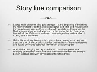 Story line comparison

   Scared main character who gets stronger – at the beginning of both films
    the main charect5er come s across as scared and timid and they look like
    they could never cope on their own but with persistence throughout the
    film they grow stronger and wiser and by the end of the film they have
    learned a lot of life lessons and seem very independent and capable of
    looking after themselves.

   Gains friends along the way – throughout there journey in the new world
    they gain a lot of friends and collogues that help teach them new lessons
    and how to overcome obstacles in the main characters path.

   Goes on life changing journey – both main characters go on a life
    changing journey that turns them into a more independent and stronger
    person that can cope with any situation there faced with.
 