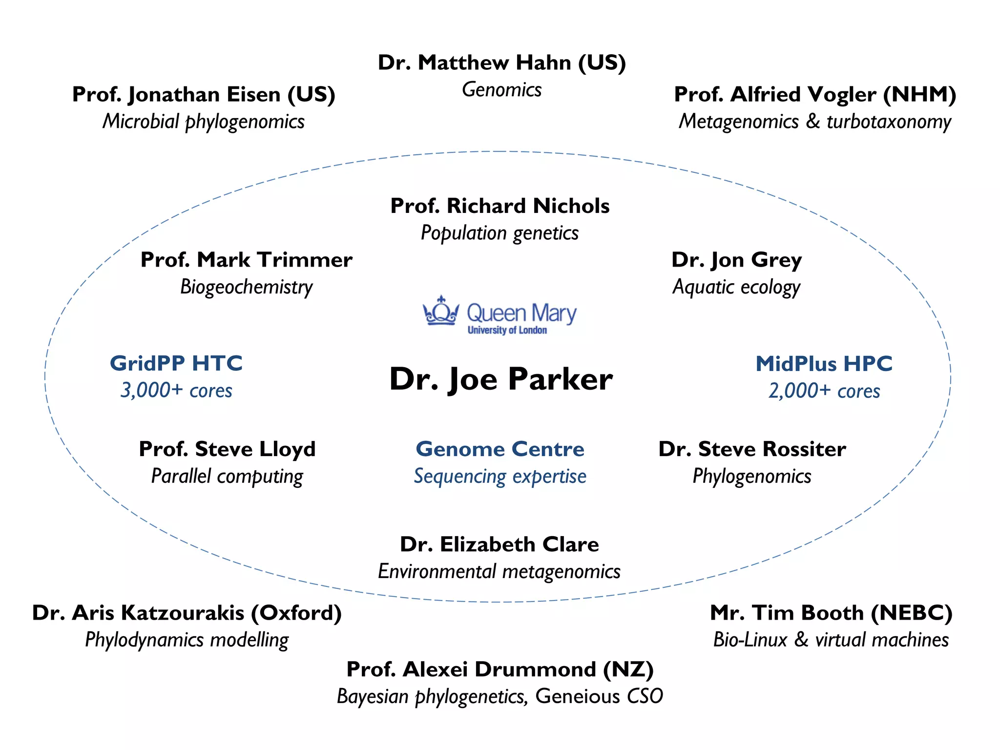 Dr. Joe Parker
Dr. Elizabeth Clare
Environmental metagenomics
Dr. Steve Rossiter
Phylogenomics
Prof. Richard Nichols
Population genetics
Prof. Steve Lloyd
Parallel computing
Prof. Mark Trimmer
Biogeochemistry
Dr. Jon Grey
Aquatic ecology
Prof. Alfried Vogler (NHM)
Metagenomics & turbotaxonomy
Mr. Tim Booth (NEBC)
Bio-Linux & virtual machines
Prof. Jonathan Eisen (US)
Microbial phylogenomics
Prof. Alexei Drummond (NZ)
Bayesian phylogenetics, Geneious CSO
Dr. Matthew Hahn (US)
Genomics
Dr. Aris Katzourakis (Oxford)
Phylodynamics modelling
GridPP HTC
3,000+ cores
MidPlus HPC
2,000+ cores
Genome Centre
Sequencing expertise
 