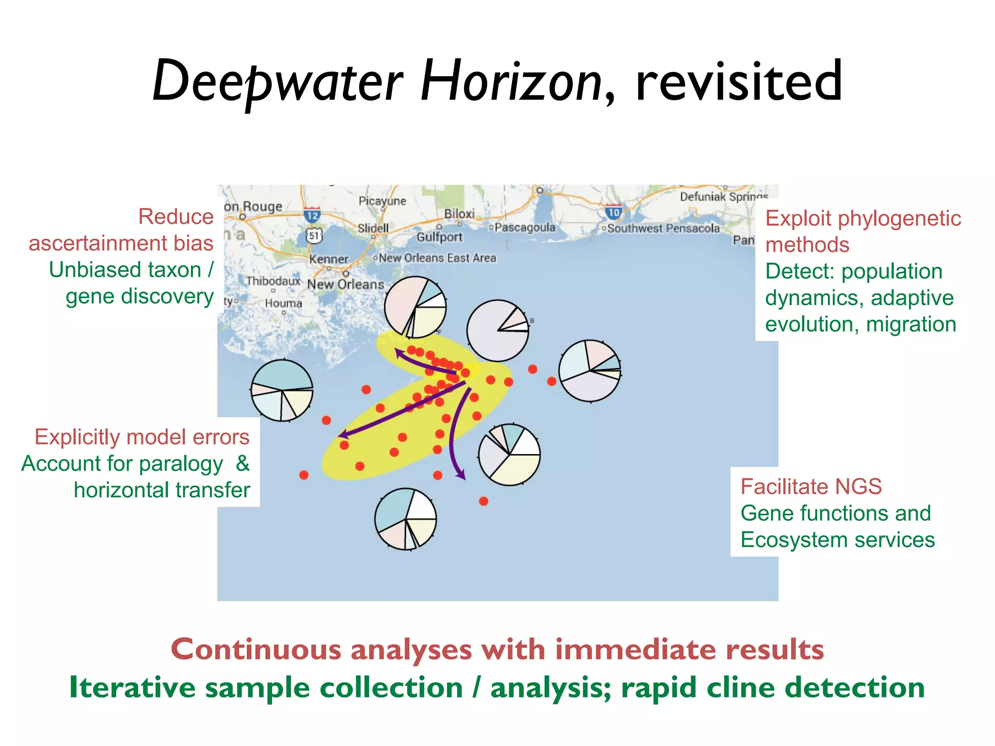 Deepwater Horizon, revisited
Continuous analyses with immediate results
Iterative sample collection / analysis; rapid cline detection
Exploit phylogenetic
methods
Detect: population
dynamics, adaptive
evolution, migration
Facilitate NGS
Gene functions and
Ecosystem services
Explicitly model errors
Account for paralogy &
horizontal transfer
Reduce
ascertainment bias
Unbiased taxon /
gene discovery
 