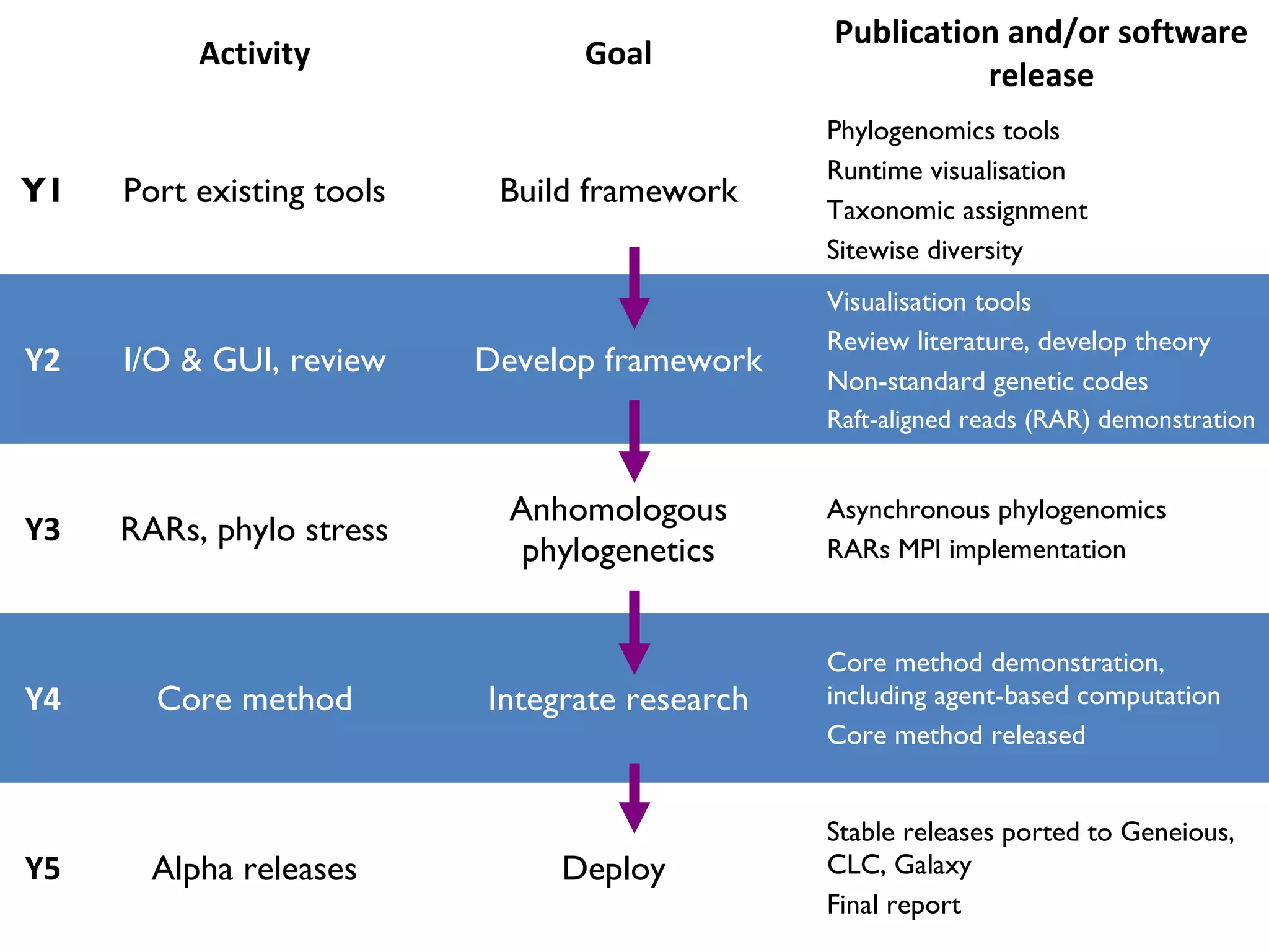 Activity Goal
Publication and/or software
release
Y1 Port existing tools Build framework
Phylogenomics tools
Runtime visualisation
Taxonomic assignment
Sitewise diversity
Y2 I/O & GUI, review Develop framework
Visualisation tools
Review literature, develop theory
Non-standard genetic codes
Raft-aligned reads (RAR) demonstration
Y3 RARs, phylo stress
Anhomologous
phylogenetics
Asynchronous phylogenomics
RARs MPI implementation
Y4 Core method Integrate research
Core method demonstration,
including agent-based computation
Core method released
Y5 Alpha releases Deploy
Stable releases ported to Geneious,
CLC, Galaxy
Final report
 