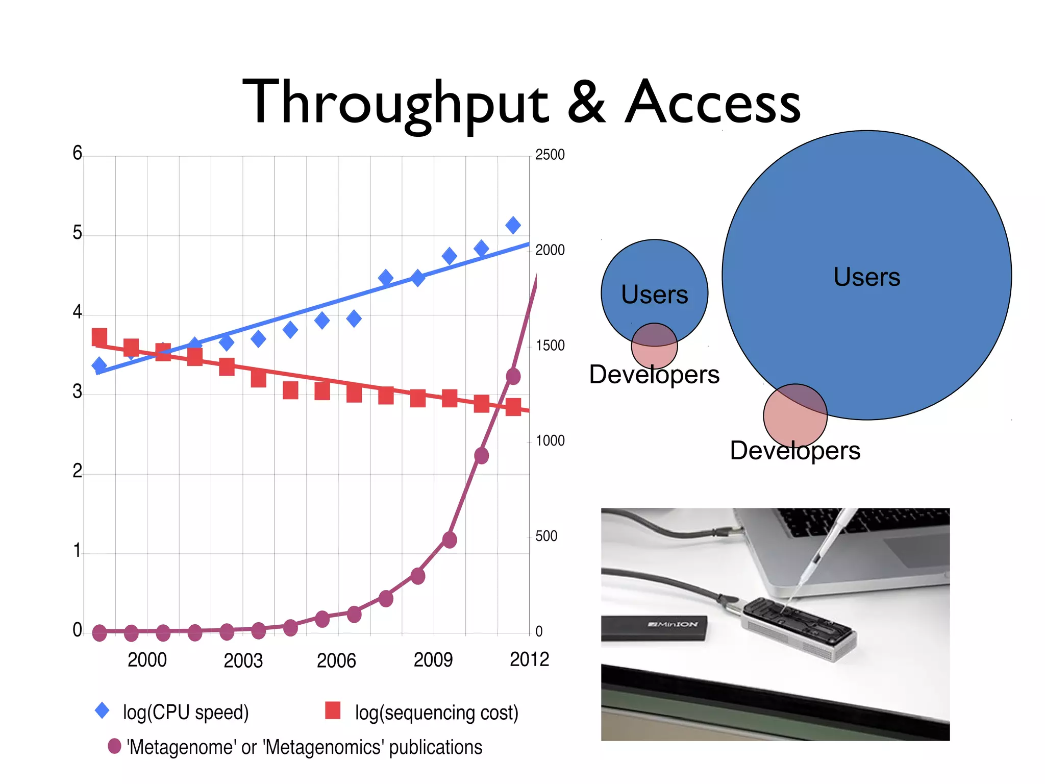 Throughput & Access
Users
Users
Developers
Developers
 