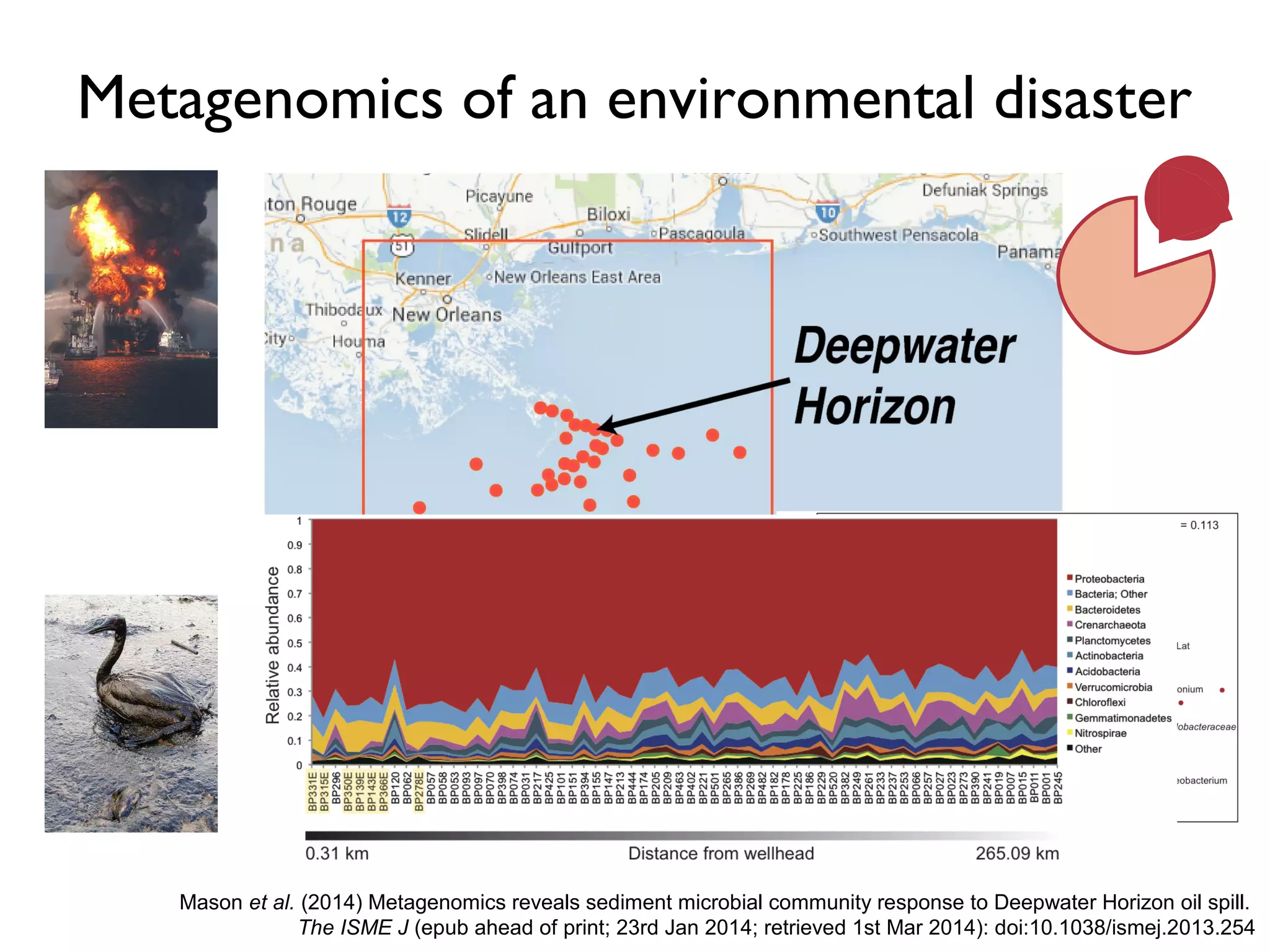 Mason et al. (2014) Metagenomics reveals sediment microbial community response to Deepwater Horizon oil spill.
The ISME J (epub ahead of print; 23rd Jan 2014; retrieved 1st Mar 2014): doi:10.1038/ismej.2013.254
Metagenomics of an environmental disaster
 