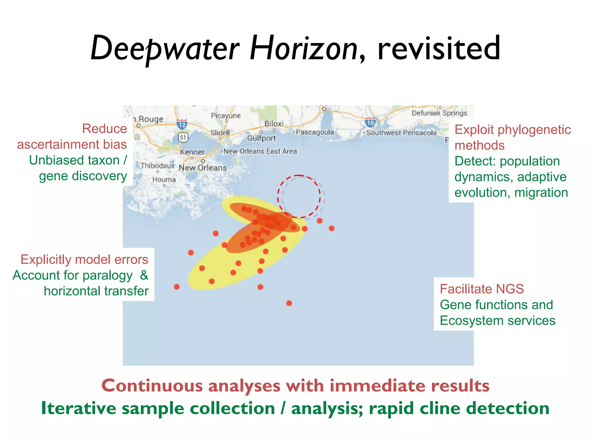 Deepwater Horizon, revisited
Continuous analyses with immediate results
Iterative sample collection / analysis; rapid cline detection
Exploit phylogenetic
methods
Detect: population
dynamics, adaptive
evolution, migration
Facilitate NGS
Gene functions and
Ecosystem services
Explicitly model errors
Account for paralogy &
horizontal transfer
Reduce
ascertainment bias
Unbiased taxon /
gene discovery
 