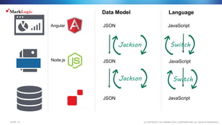© COPYRIGHT 2015 MARKLOGIC CORPORATION. ALL RIGHTS RESERVED.SLIDE: 10
Data Model
JSON
JSON JavaScript
JSON JavaScript
Node.js
JavaScript
Language
Jackson
Jackson Switch
Switch
Angular
 