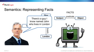 © COPYRIGHT 2015 MARKLOGIC CORPORATION. ALL RIGHTS RESERVED.SLIDE: 22
Guy
isA
I
know
London
livesIn
John
Semantics: Representing Facts
There’s a guy I
know named John
who lives in London
Subject Object
predicate
FACTS
 