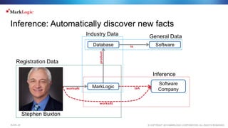 © COPYRIGHT 2015 MARKLOGIC CORPORATION. ALL RIGHTS RESERVED.SLIDE: 24
Inference: Automatically discover new facts
Database
product
Softwareis
Registration Data
Industry Data General Data
Software
CompanyisA
Inference
worksAt
Stephen Buxton
MarkLogic
worksAt
 