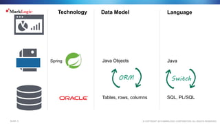 © COPYRIGHT 2015 MARKLOGIC CORPORATION. ALL RIGHTS RESERVED.SLIDE: 5
Tables, rows, columns
Java Objects
Data Model Language
Java
SQL, PL/SQL
ORM
Spring
Technology
Switch
 