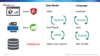 © COPYRIGHT 2015 MARKLOGIC CORPORATION. ALL RIGHTS RESERVED.SLIDE: 8
Tables, rows, columns
Java Objects
JSON
Data Model
Java
SQL, PL/SQL
ORM
Jackson
Spring
Angular JavaScript
Language
Switch
Switch
 