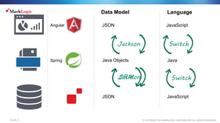 © COPYRIGHT 2015 MARKLOGIC CORPORATION. ALL RIGHTS RESERVED.SLIDE: 9
JSON
Java Objects
Data Model
Java
Jackson
Jackson
JSONAngular
Spring
JavaScript
Language
Switch
Switch
ORM
JavaScript
 
