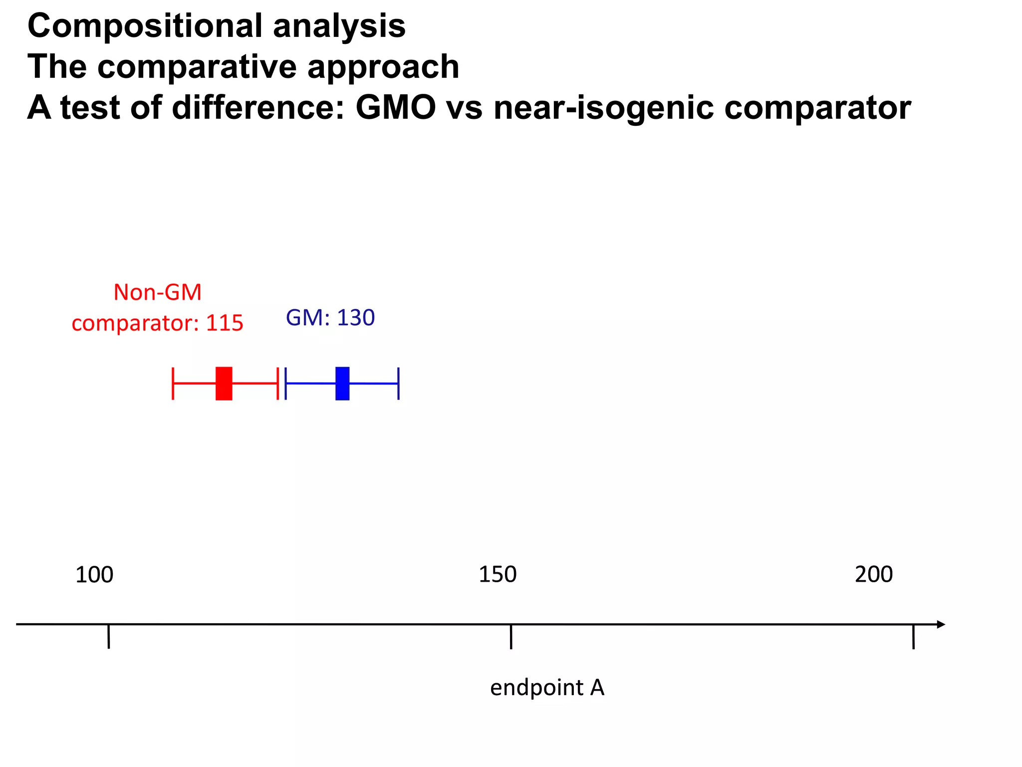 GM: 130
Non-GM
comparator: 115
Compositional analysis
The comparative approach
A test of difference: GMO vs near-isogenic comparator
100 150 200
endpoint Aendpoint A
100 150 200
 