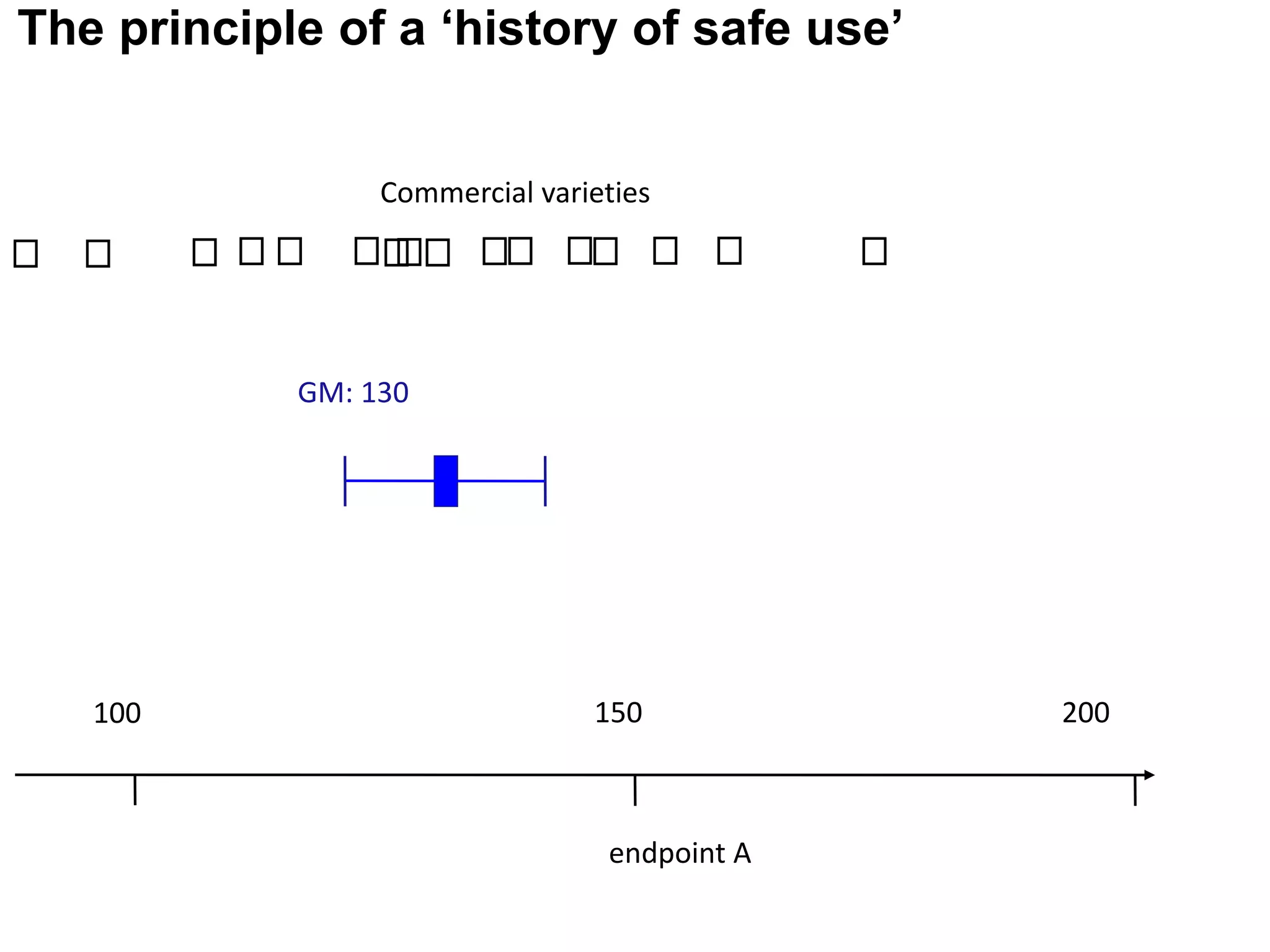 GM: 130
The principle of a ‘history of safe use’
Commercial varieties
endpoint A
100 150 200
 