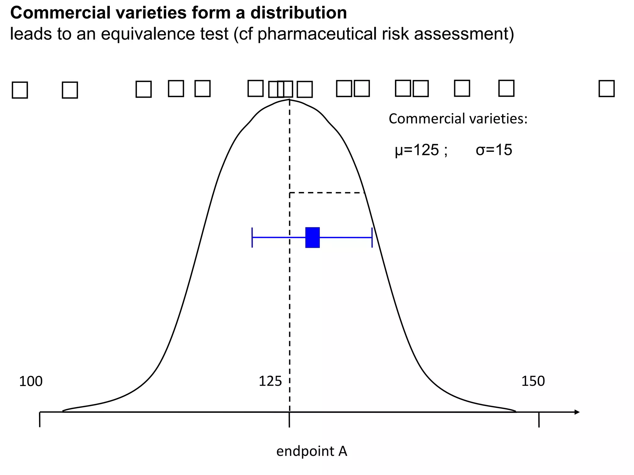 Commercial varieties form a distribution
leads to an equivalence test (cf pharmaceutical risk assessment)
Commercial varieties:
μ=125 ; σ=15
endpoint A
100 125 150
 