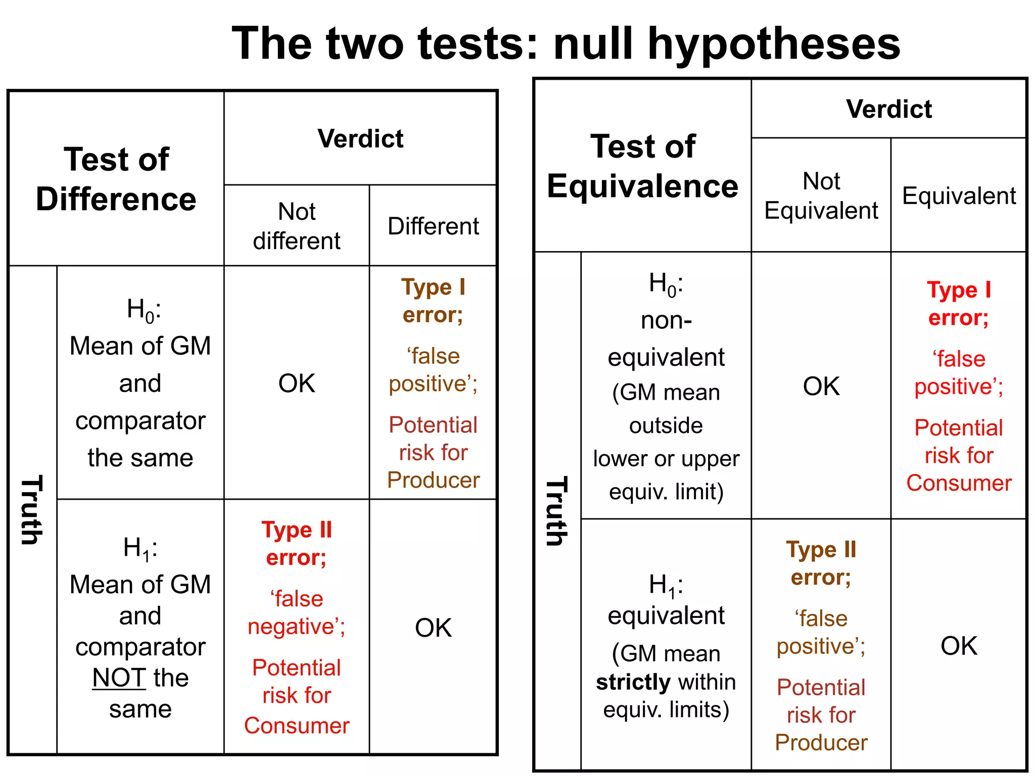 The two tests: null hypotheses
Test of
Difference
Verdict
Not
different
Different
Truth
H0:
Mean of GM
and
comparator
the same
OK
Type I
error;
‘false
positive’;
Potential
risk for
Producer
H1:
Mean of GM
and
comparator
NOT the
same
Type II
error;
‘false
negative’;
Potential
risk for
Consumer
OK
Test of
Equivalence
Verdict
Not
Equivalent
Equivalent
Truth
H0:
non-
equivalent
(GM mean
outside
lower or upper
equiv. limit)
OK
Type I
error;
‘false
positive’;
Potential
risk for
Consumer
H1:
equivalent
(GM mean
strictly within
equiv. limits)
Type II
error;
‘false
positive’;
Potential
risk for
Producer
OK
 