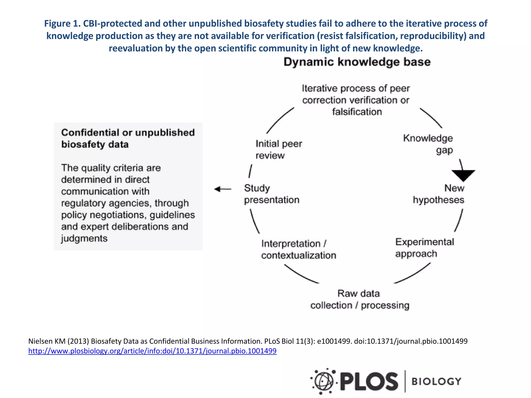 Figure 1. CBI-protected and other unpublished biosafety studies fail to adhere to the iterative process of
knowledge production as they are not available for verification (resist falsification, reproducibility) and
reevaluation by the open scientific community in light of new knowledge.
Nielsen KM (2013) Biosafety Data as Confidential Business Information. PLoS Biol 11(3): e1001499. doi:10.1371/journal.pbio.1001499
http://www.plosbiology.org/article/info:doi/10.1371/journal.pbio.1001499
 
