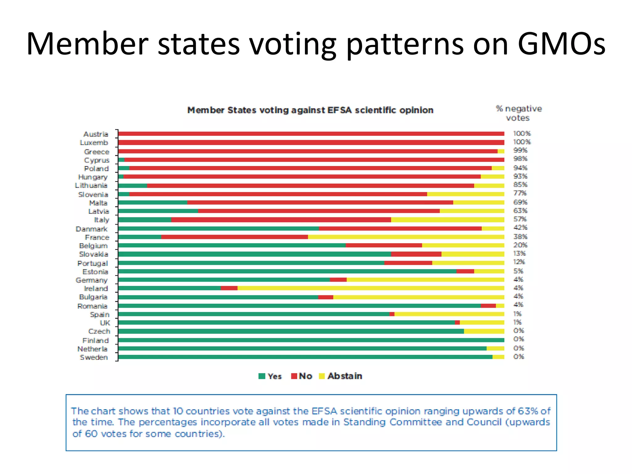 Member states voting patterns on GMOs
 