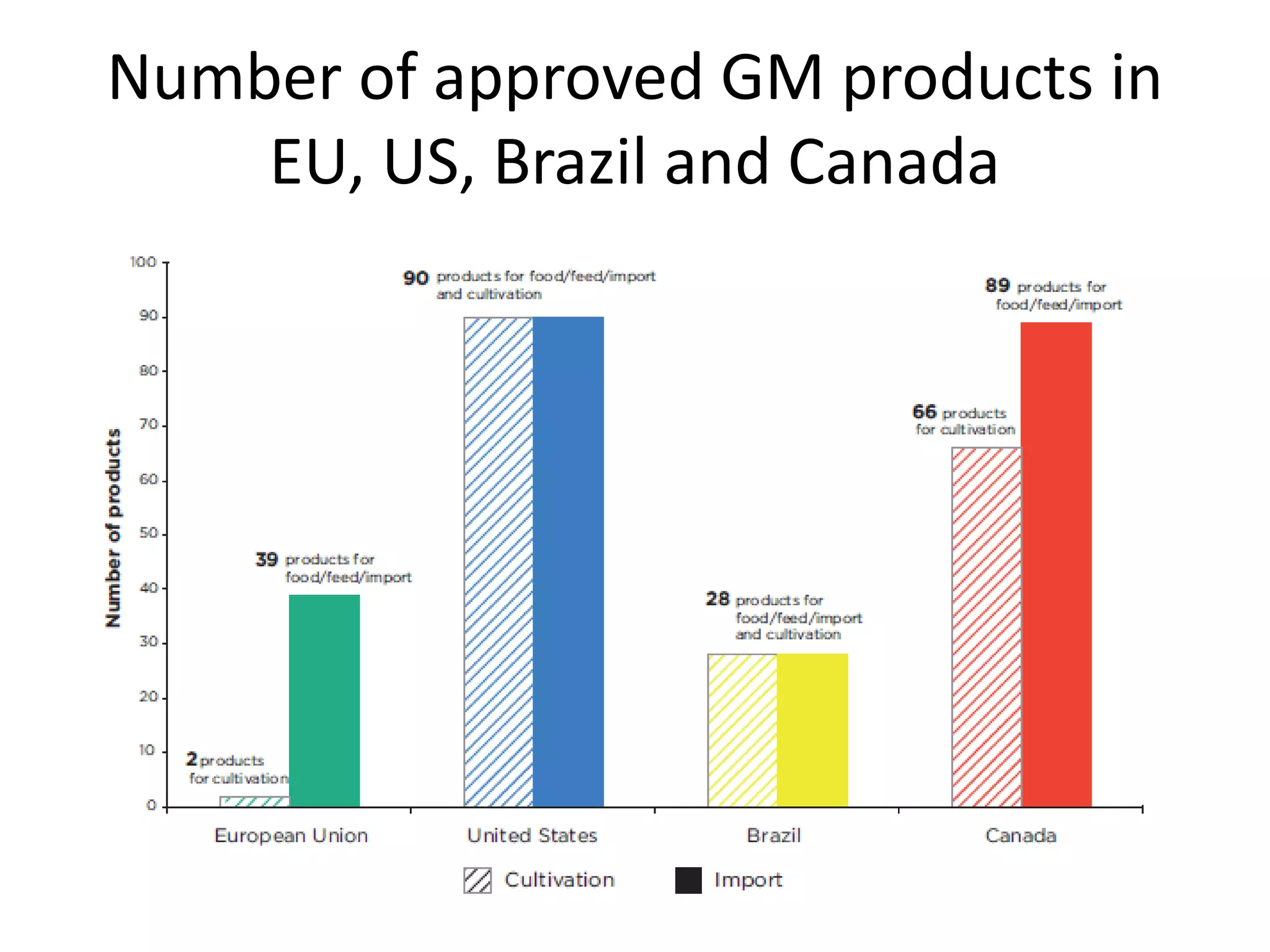 Number of approved GM products in
EU, US, Brazil and Canada
 