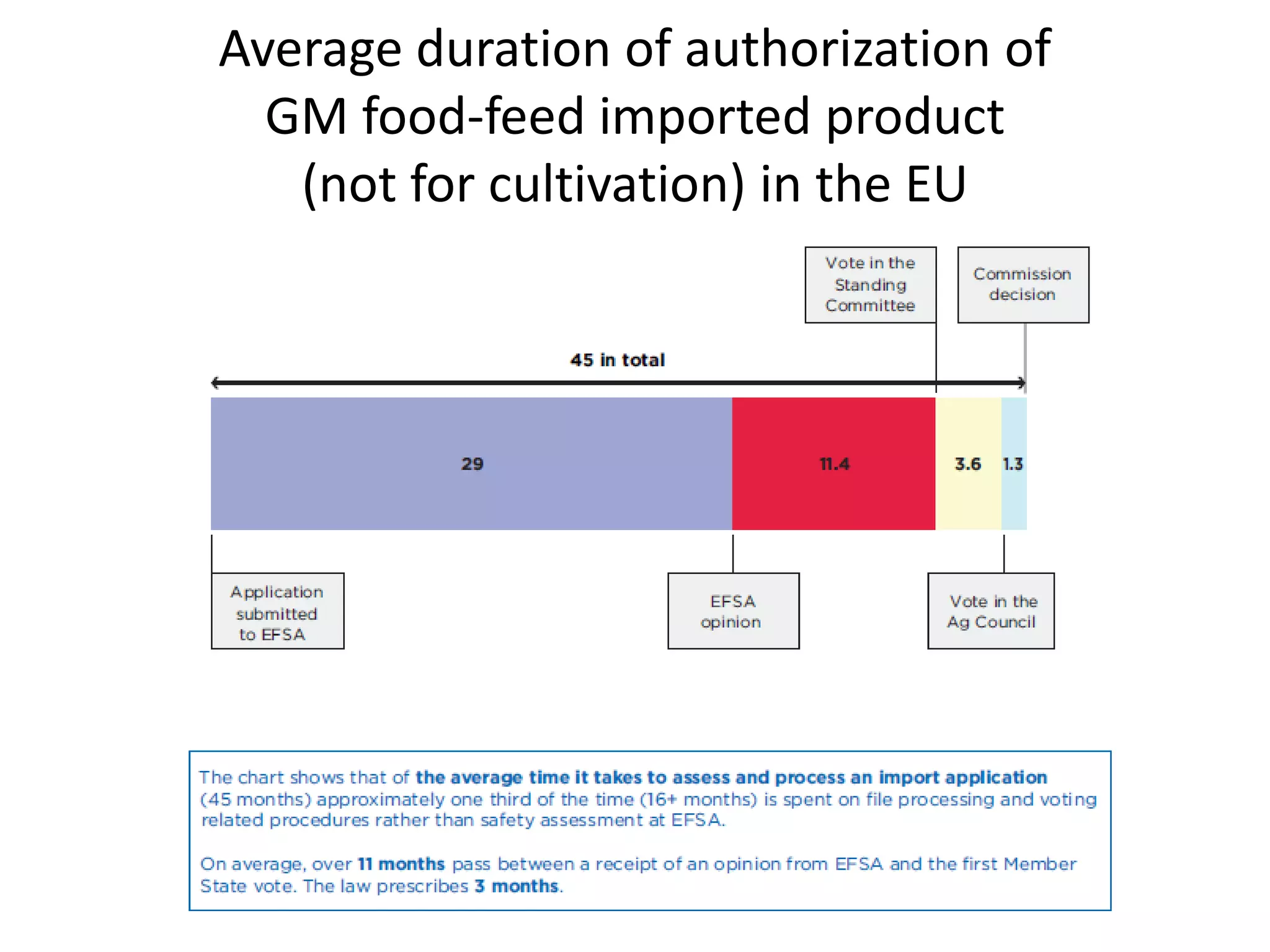 Average duration of authorization of
GM food-feed imported product
(not for cultivation) in the EU
 