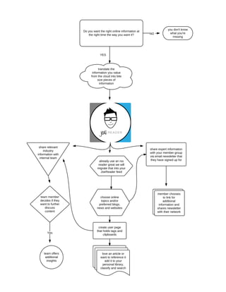 Joe Reader Process Flow Chart