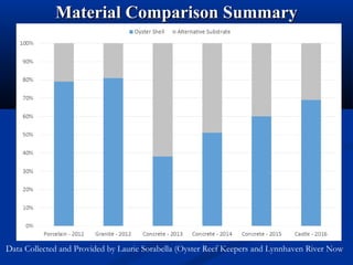 Material Comparison SummaryMaterial Comparison Summary
Data Collected and Provided by Laurie Sorabella (Oyster Reef Keepers and Lynnhaven River Now
 