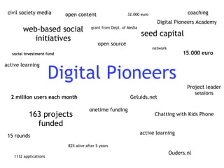 Digital Pioneers 163 projects funded Project leader sessions 1132 applications active learning Digital Pioneers Academy network web-based social initiatives seed capital social investment fund coaching civil society media active learning 15 rounds 82% alive after 5 years 2 million users each month Chatting with Kids Phone Ouders.nl Geluids.net 15.000 euro 32.000 euro open source open content grant from Dept. of Media onetime funding 
