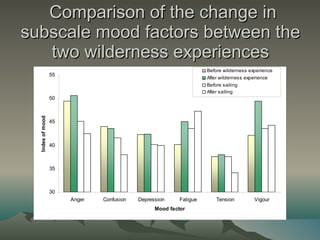 Comparison of the change in subscale mood factors between the two wilderness experiences 