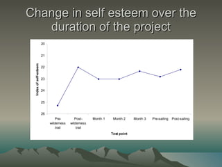 Change in self esteem over the duration of the project 