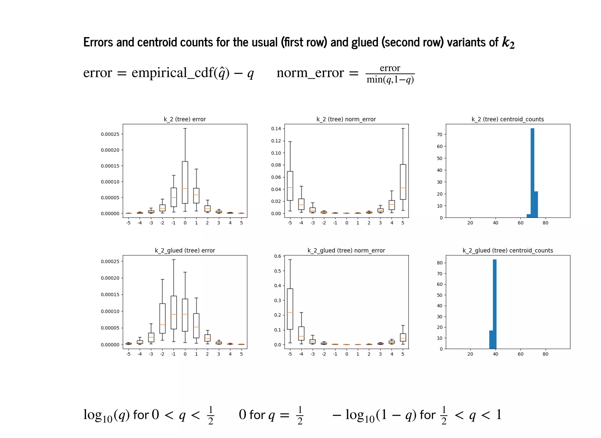 Errors and centroid counts for the usual ( rst row) and glued (second row) variants ofErrors and centroid counts for the usual ( rst row) and glued (second row) variants of
for for for
 