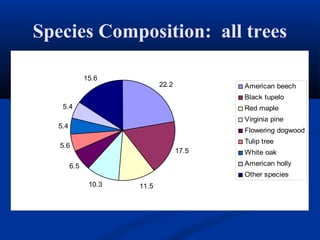 Species Composition: all trees

               15.6
                              22.2          American beech
                                            Black tupelo
    5.4                                     Red maple
                                            Virginia pine
   5.4
                                            Flowering dogwood
                                            Tulip tree
   5.6
                                     17.5   White oak
         6.5                                American holly
                                            Other species
                10.3   11.5
 