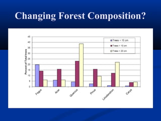Changing Forest Composition?
 