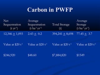 Carbon in PWFP
Net                Average                               Average
Sequestration      Sequestration      Total Storage      Storage
    (t yr-1)        (t ha-1 yr-1)          (t)           (t ha-1 yr-1)
12,346 + 1,093     2.43 + 0.2         394,241 + 8,698    77.45 + 3.7


Value at $20 t-1   Value at $20 t-1   Value at $20 t-1   Value at $20 t-1


$246,920           $48.60             $7,884,820         $1549
 