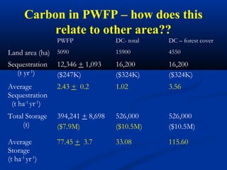Carbon in PWFP – how does this
            relate to other area??
                 PWFP              DC- total   DC – forest cover
Land area (ha) 5090                15900       4550

Sequestration    12,346 + 1,093    16,200      16,200
   (t yr-1)      ($247K)           ($324K)     ($324K)
Average          2.43 + 0.2        1.02        3.56
Sequestration
 (t ha-1 yr-1)
Total Storage    394,241 + 8,698   526,000     526,000
     (t)         ($7.9M)           ($10.5M)    ($10.5M)

Average          77.45 + 3.7       33.08       115.60
Storage
(t ha-1 yr-1)
 