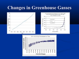 Changes in Greenhouse Gasses
 