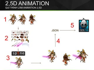 2,5D ANIMATION
QUI TRÌNH LÀM ANIMATION 2,5D
JSON
2 4
5
1
3
 