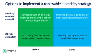 Options to implement a renewable electricity strategy
On-site /
near-site
generation
Purchasing from an on-site or
near-site project with a behind-
the-meter corporate PPA
Investing directly in an on-site or
near-site renewable power asset
Off-site
generation
Purchasing from an off-site
project with a corporate PPA
Investing directly in an off-site
renewable power asset
RESCO CAPEX
 