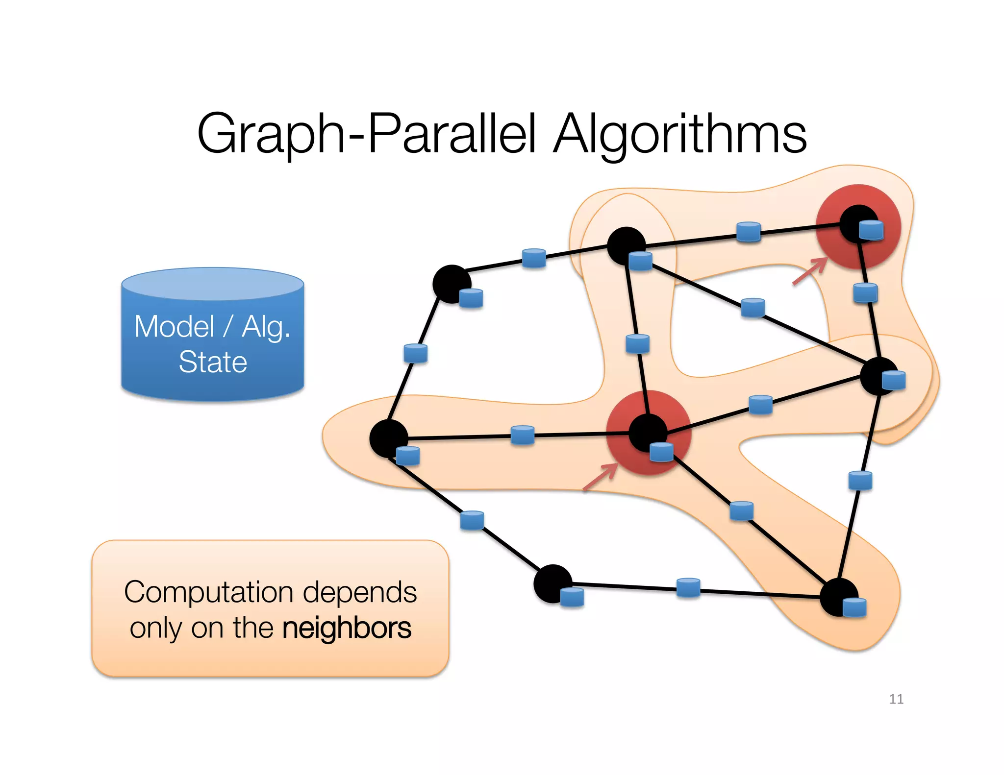 Graph-Parallel Algorithms

Model / Alg. 
State

Computation depends
only on the neighbors
11	
  

 