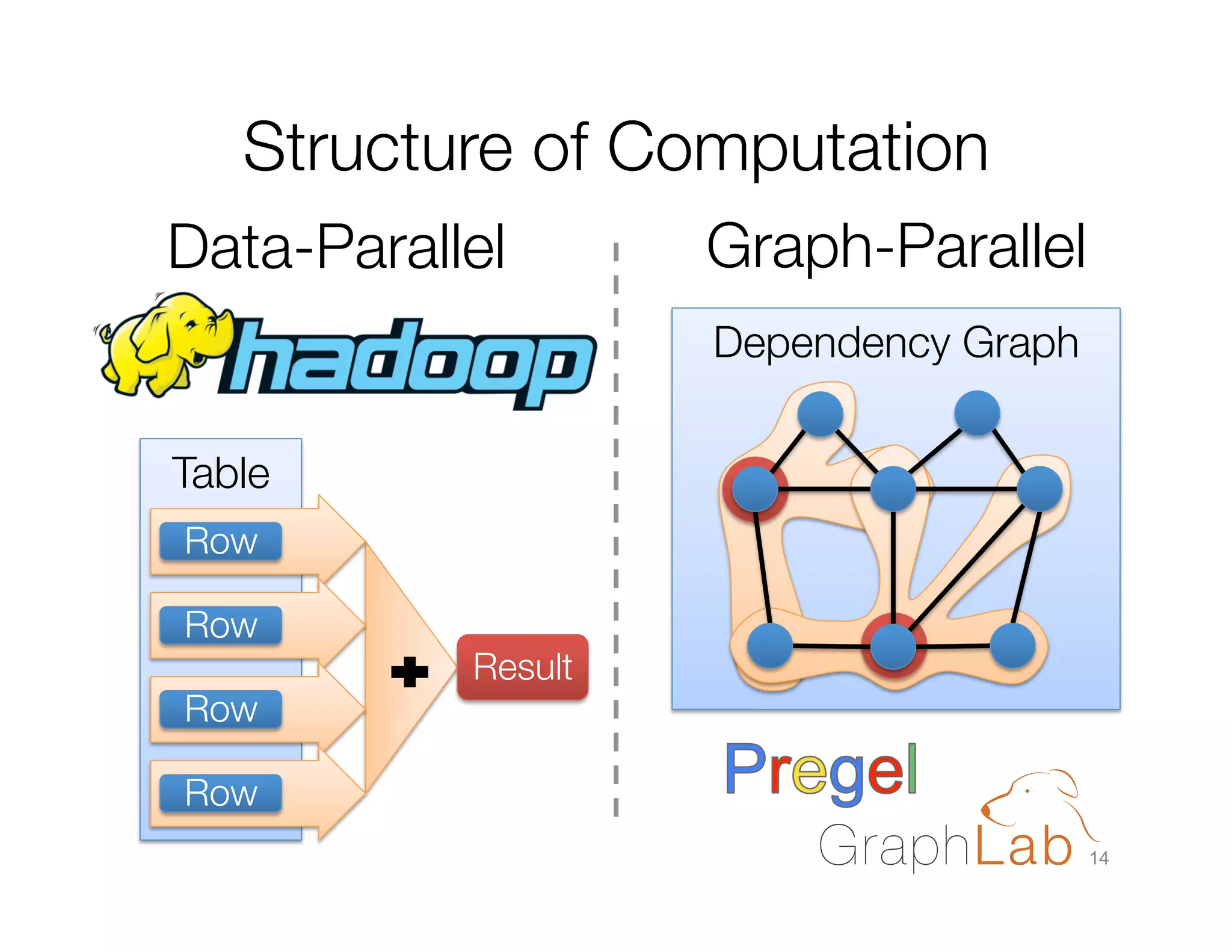 Structure of Computation
Data-Parallel

Graph-Parallel
Dependency Graph

Table
Row
6. Before

Row
Row

Result
7. After

Row
14

8. After

 