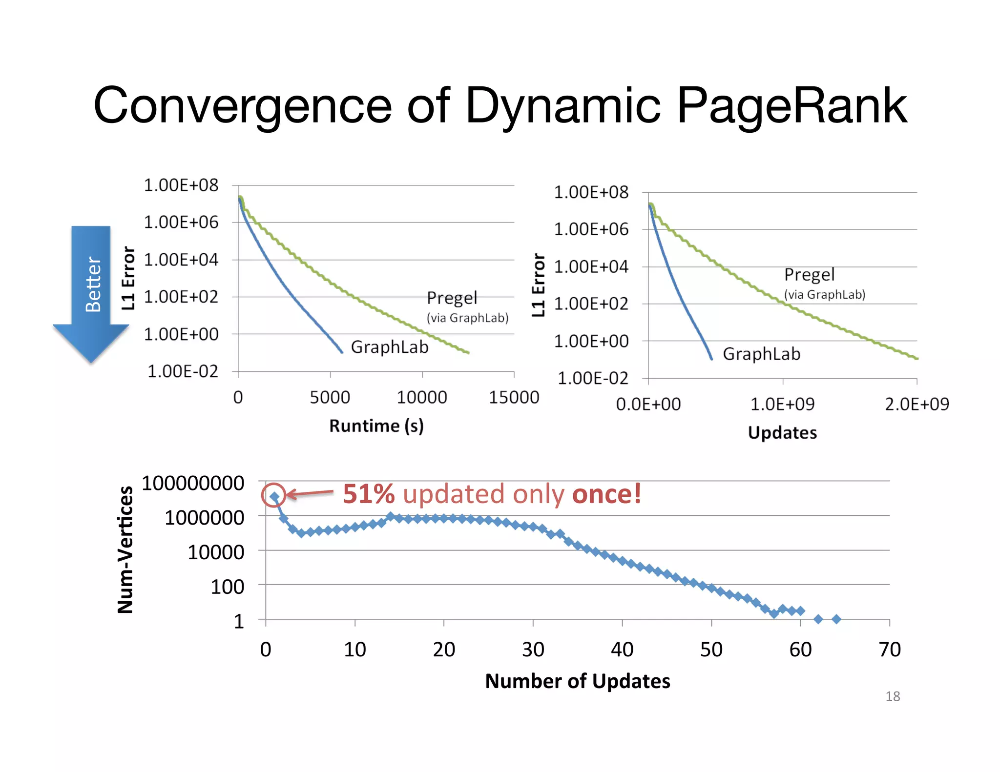Num-­‐Ver1ces	
  

Be>er	
  

Convergence of Dynamic PageRank

100000000	
  

51%	
  updated	
  only	
  once!	
  

1000000	
  
10000	
  
100	
  
1	
  
0	
  

10	
  

20	
  

30	
  
40	
  
Number	
  of	
  Updates	
  

50	
  

60	
  

70	
  
18	
  

 