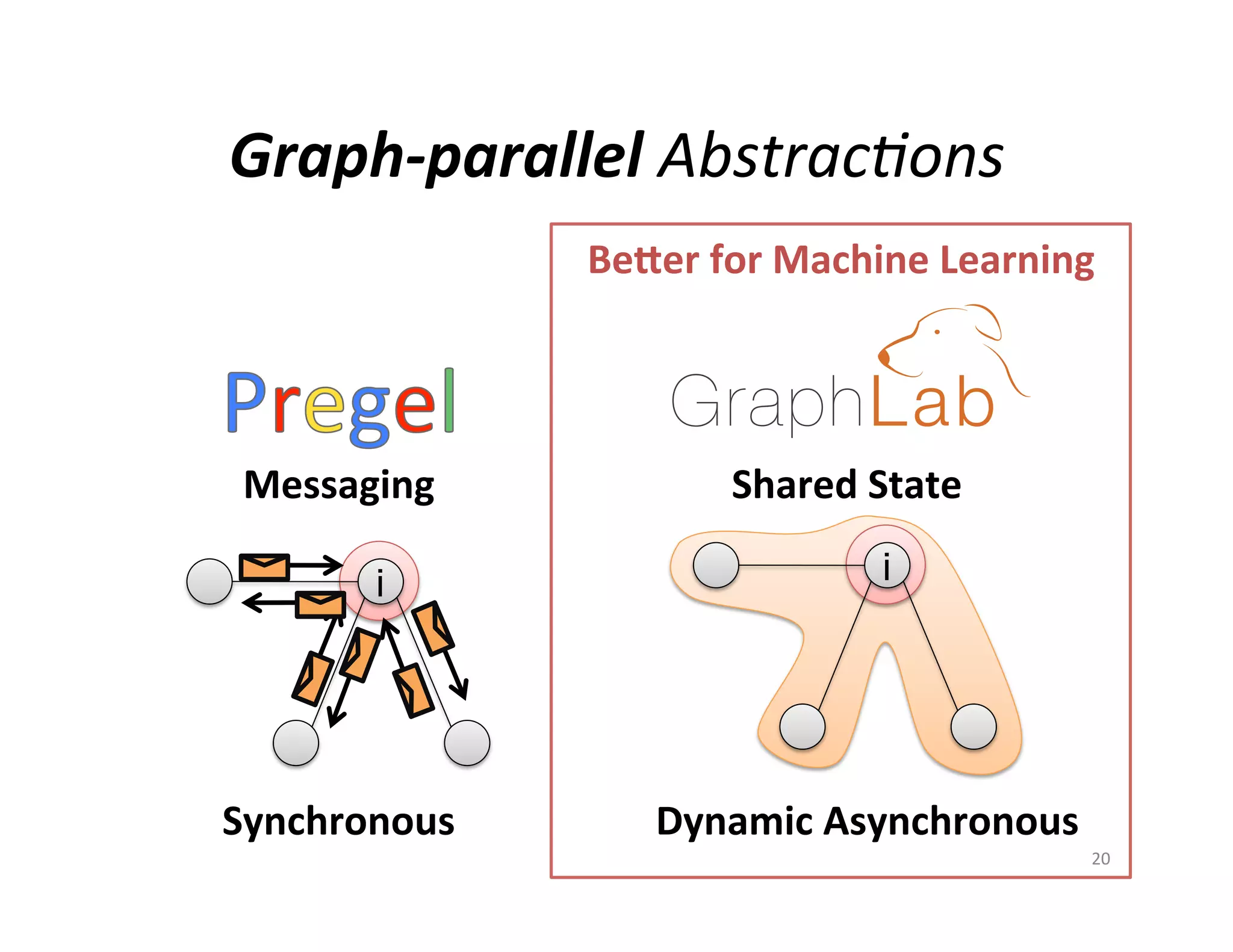 6. Before

Graph-­‐parallel	
  Abstrac(ons	
  
BeDer	
  for	
  Machine	
  Learning	
  

Messaging	
  

	
  

i

Synchronous	
  

7. After

8. After

Shared	
  State	
  
i

Dynamic	
  Asynchronous	
  
20	
  

 