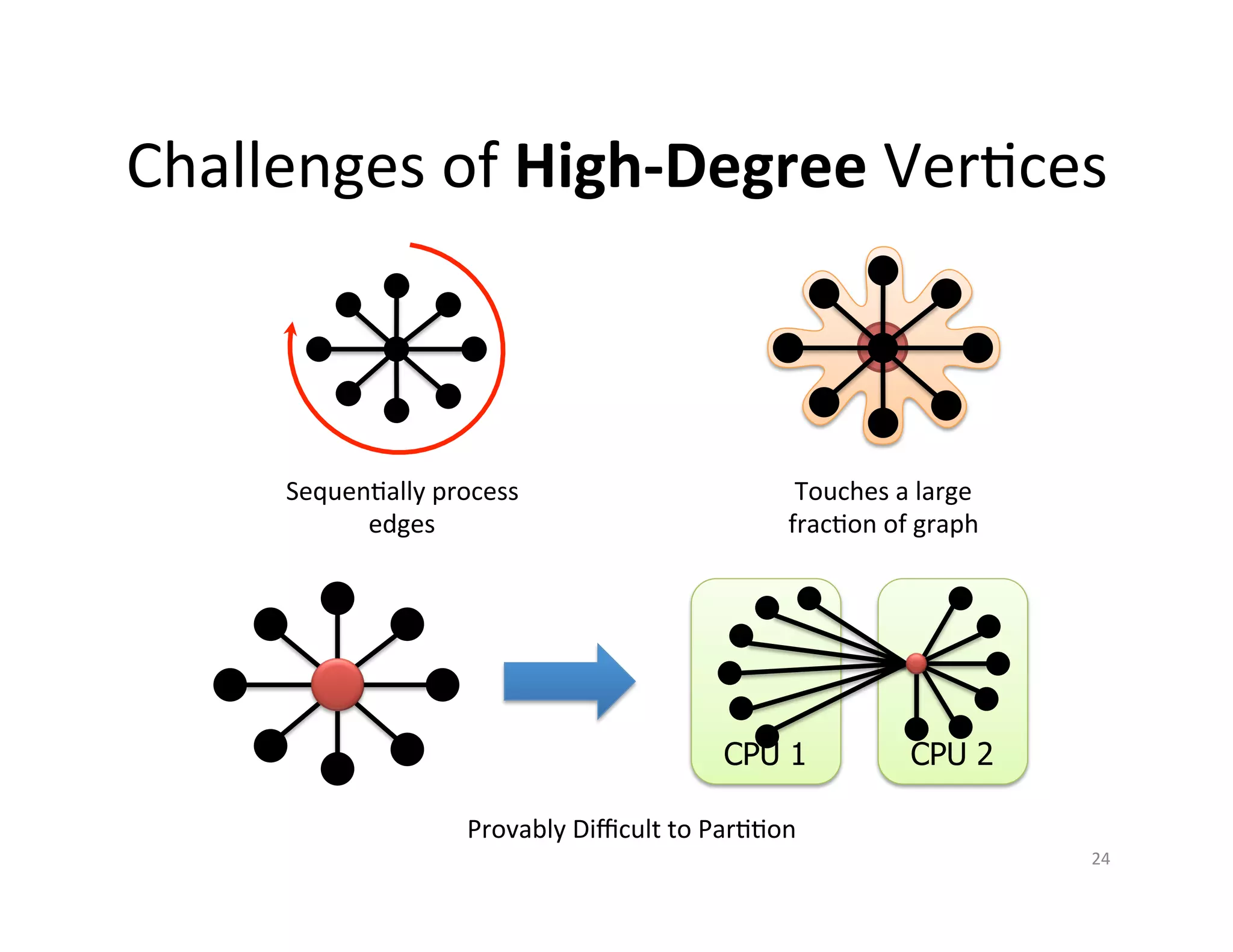 Challenges	
  of	
  High-­‐Degree	
  VerMces	
  

SequenMally	
  process	
  
edges	
  

Touches	
  a	
  large	
  
fracMon	
  of	
  graph	
  

CPU 1

CPU 2

Provably	
  Diﬃcult	
  to	
  ParMMon	
  
24	
  

 