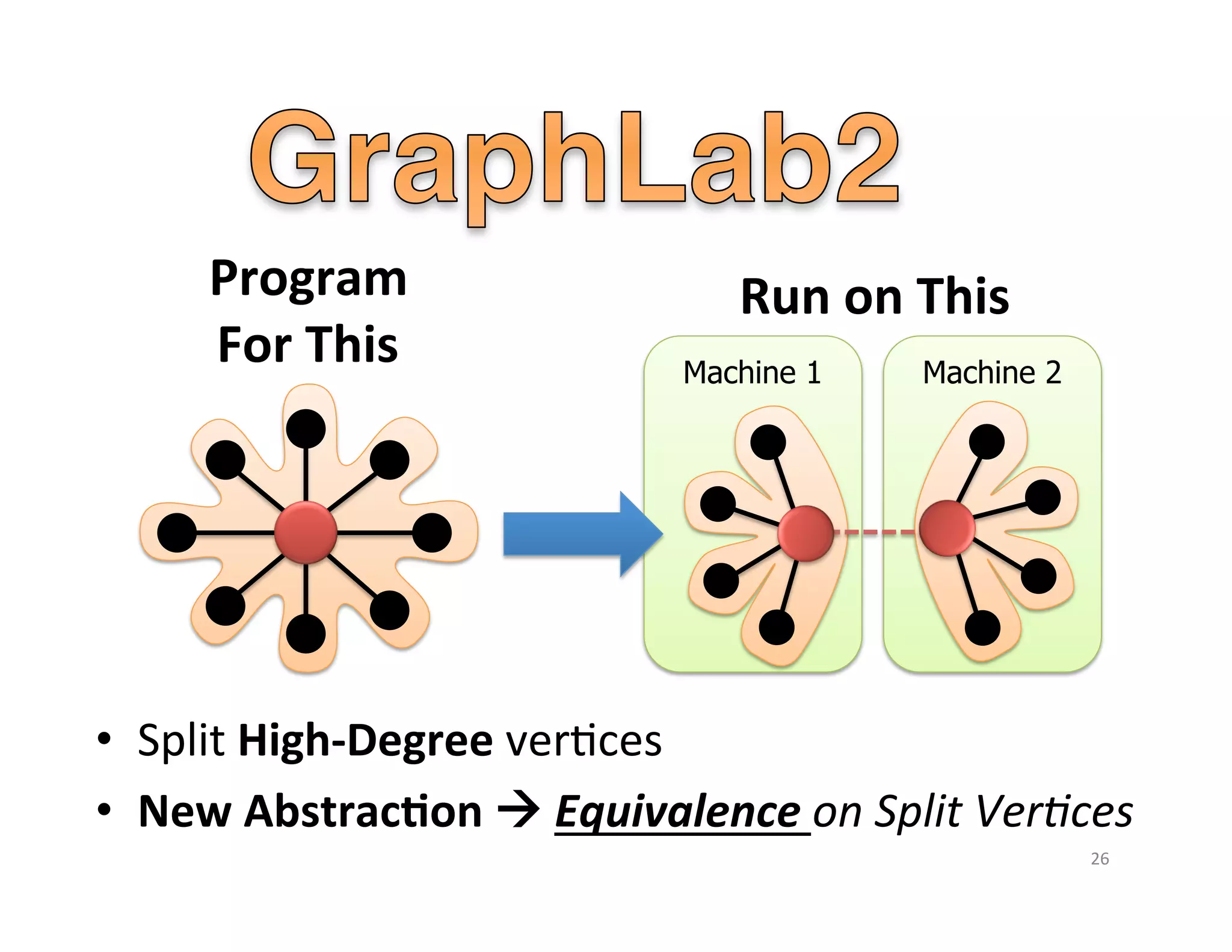 Program	
  
For	
  This	
  

Run	
  on	
  This	
  
Machine 1

Machine 2

•  Split	
  High-­‐Degree	
  verMces	
  
•  New	
  Abstrac1on	
  !	
  Equivalence	
  on	
  Split	
  Ver(ces	
  
26	
  

 