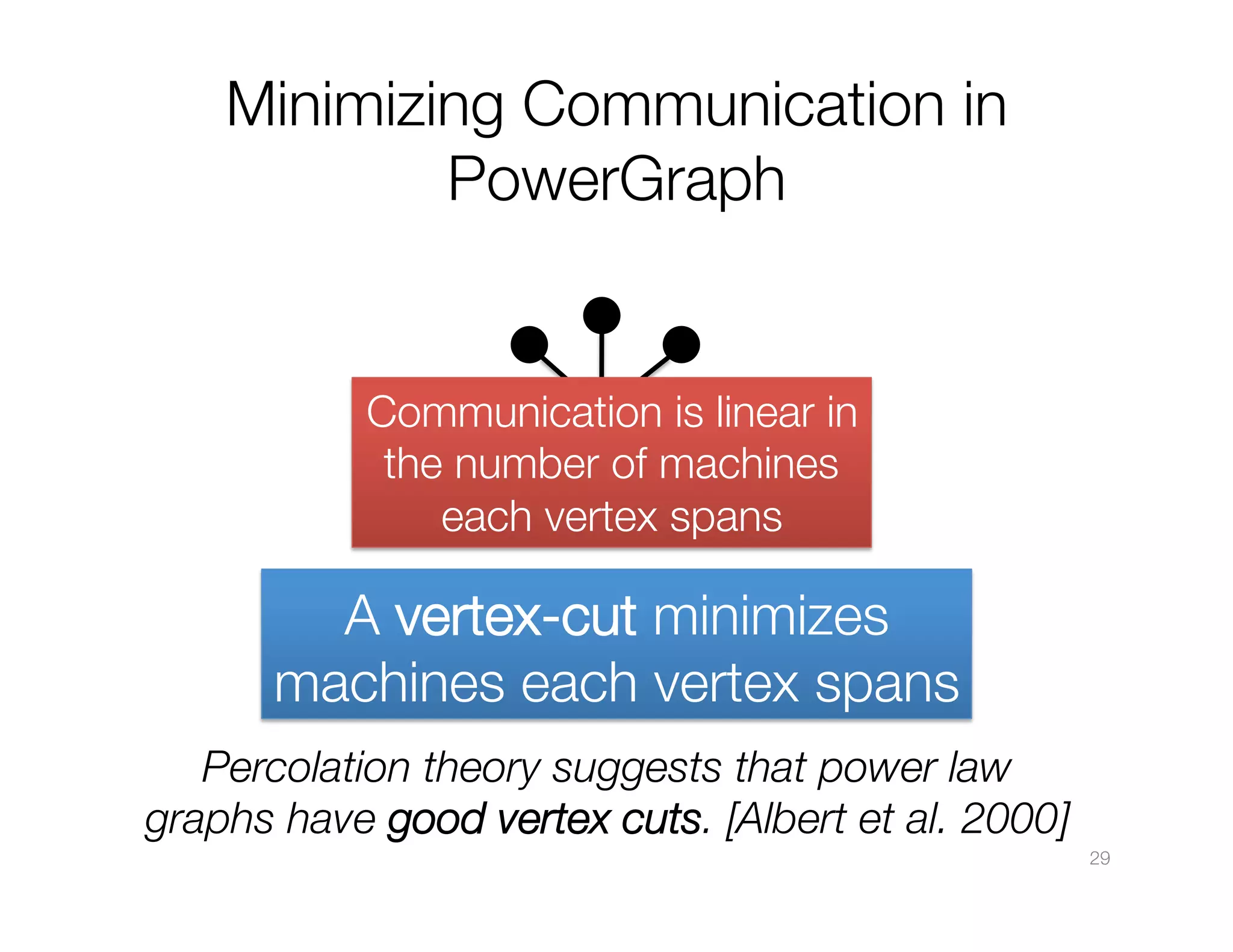 Minimizing Communication in
PowerGraph

Y
Communication is linear in "
the number of machines "
each vertex spans

A vertex-cut minimizes "
machines each vertex spans
Percolation theory suggests that power law
graphs have good vertex cuts. [Albert et al. 2000]
29

 