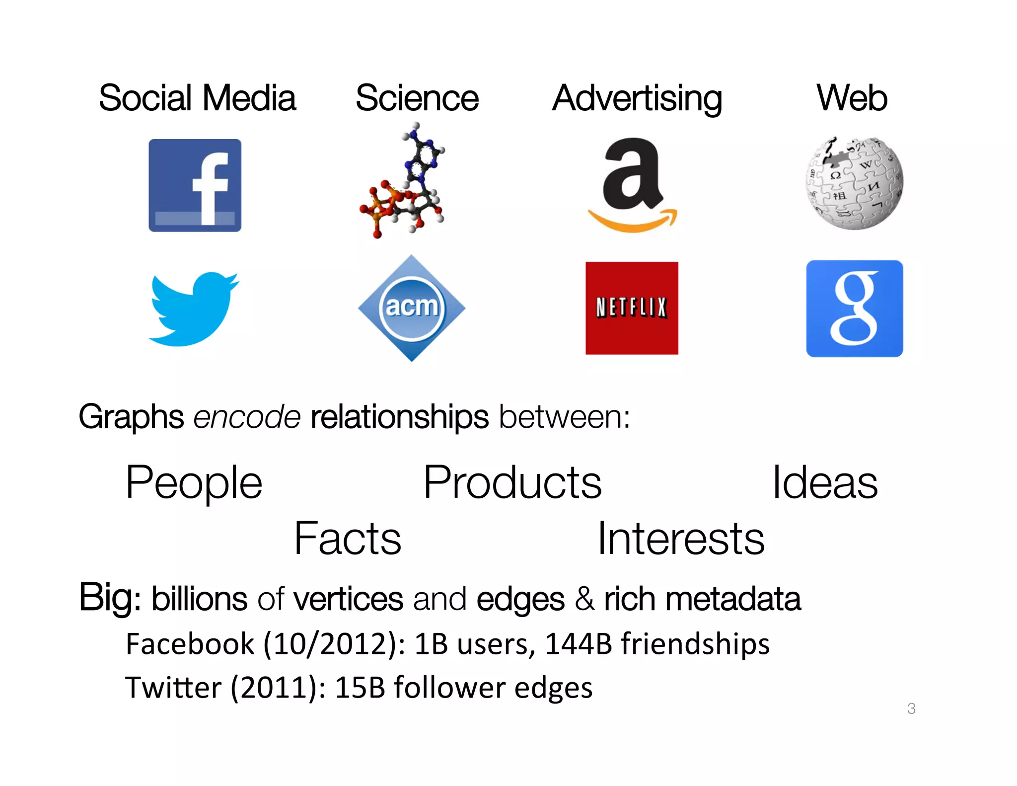Social Media

Science

Advertising

Web

Graphs encode relationships between:

People

Products
Ideas
Facts
Interests

Big: billions of vertices and edges & rich metadata
Facebook	
  (10/2012):	
  1B	
  users,	
  144B	
  friendships	
  	
  
Twi>er	
  (2011):	
  15B	
  follower	
  edges	
  


3

 