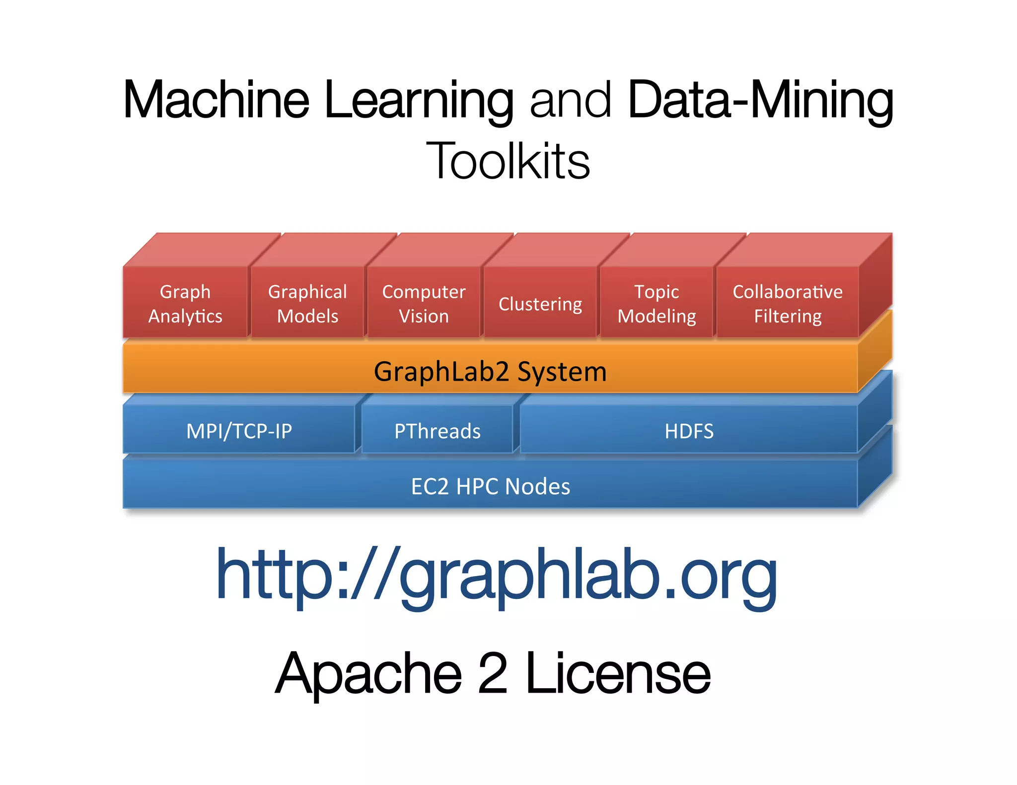 Machine Learning and Data-Mining
Toolkits
Graph	
  	
  
AnalyMcs	
  

Graphical	
  
Models	
  

Computer	
  
Vision	
  

Clustering	
  

Topic	
  
Modeling	
  

CollaboraMve	
  
Filtering	
  

GraphLab2	
  System	
  
MPI/TCP-­‐IP	
  

PThreads	
  

HDFS	
  

EC2	
  HPC	
  Nodes	
  

http://graphlab.org
Apache 2 License

 