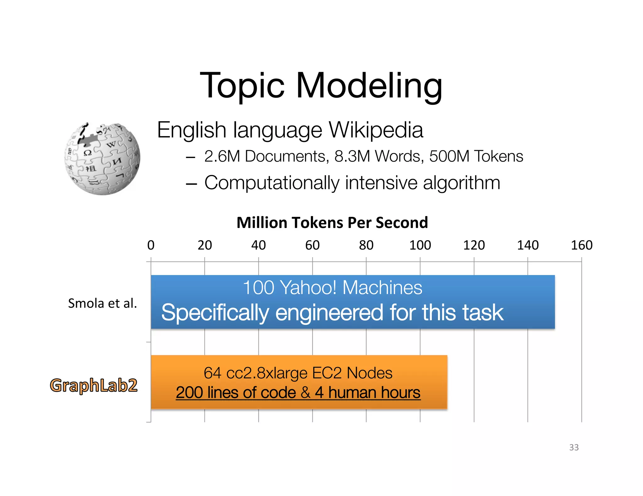 Topic Modeling
English language Wikipedia 
–  2.6M Documents, 8.3M Words, 500M Tokens

–  Computationally intensive algorithm
Million	
  Tokens	
  Per	
  Second	
  
0	
  

Smola	
  et	
  al.	
  

PowerGraph	
  

20	
  

40	
  

60	
  

80	
  

100	
  

120	
  

140	
  

160	
  

100 Yahoo! Machines

Speciﬁcally engineered for this task
64 cc2.8xlarge EC2 Nodes
200 lines of code & 4 human hours
33	
  

 