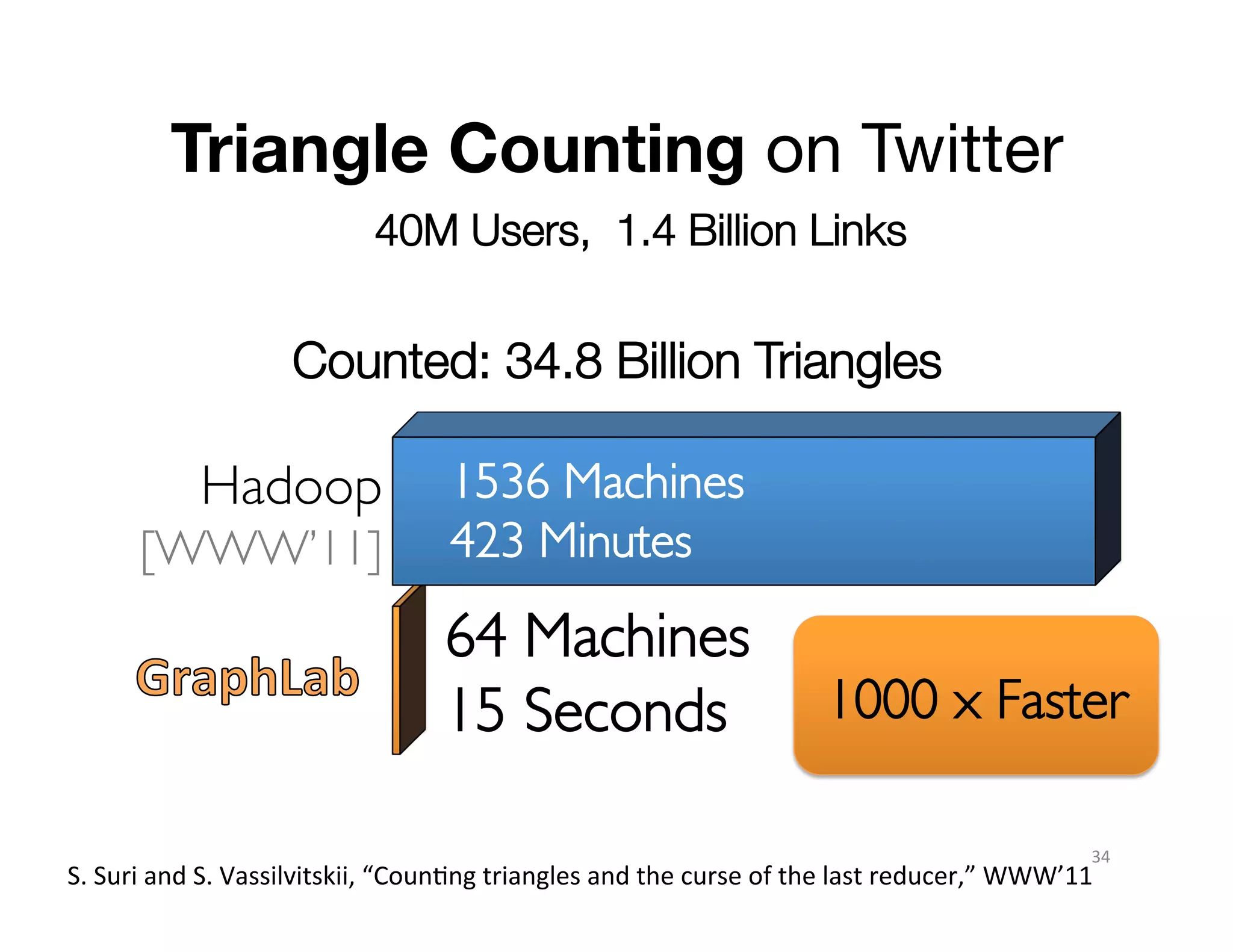 Triangle Counting on Twitter
40M Users, 1.4 Billion Links

Counted: 34.8 Billion Triangles

Hadoop
[WWW’11]	


1536 Machines	

423 Minutes	


64 Machines	

15 Seconds	

 1000 x Faster	

34	
  

S.	
  Suri	
  and	
  S.	
  Vassilvitskii,	
  “CounMng	
  triangles	
  and	
  the	
  curse	
  of	
  the	
  last	
  reducer,”	
  WWW’11	
  

 