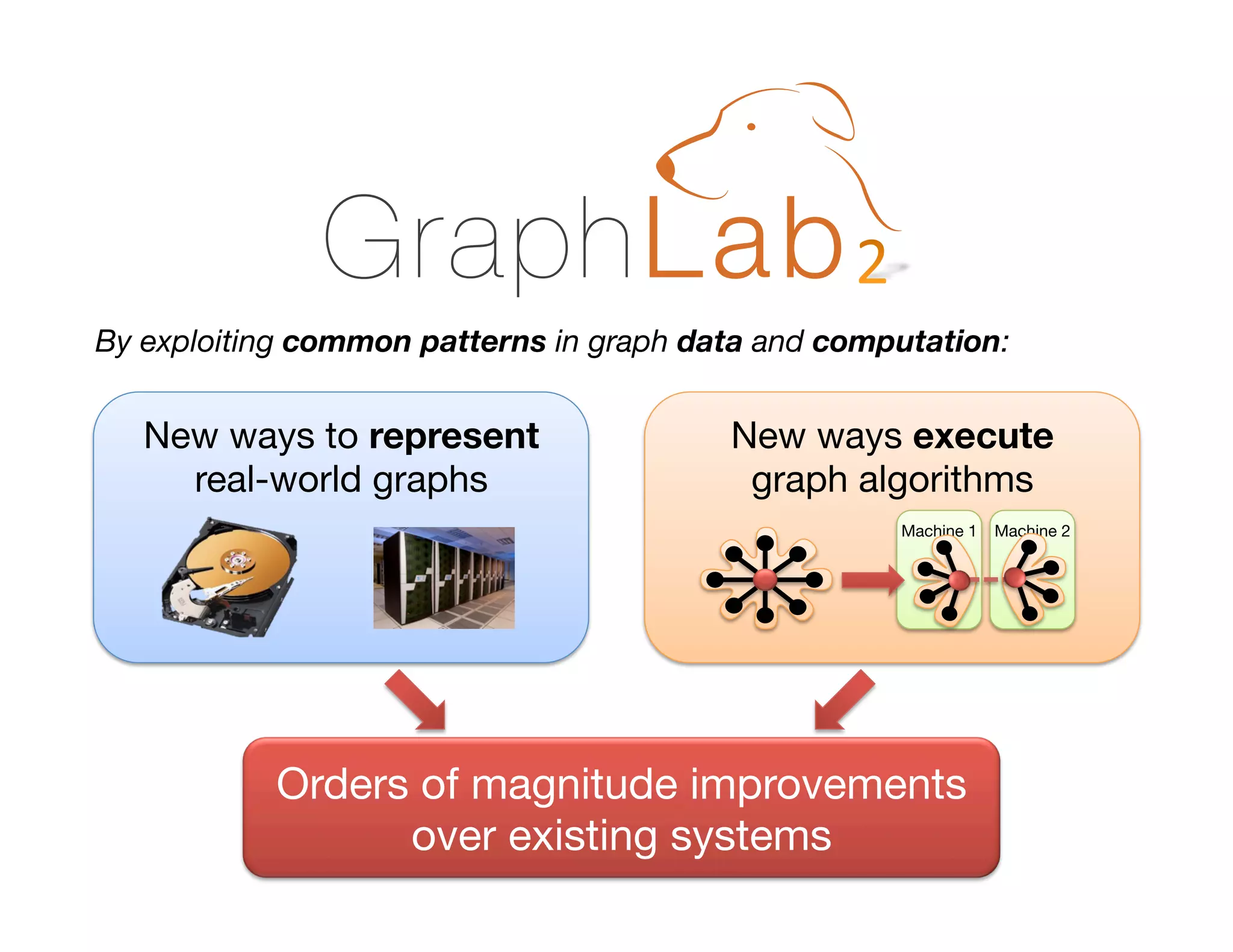 7. After

8. After

By exploiting common patterns in graph data and computation:

New ways to represent  
real-world graphs

New ways execute  
graph algorithms
Machine 1
 Machine 2

Orders of magnitude improvements
over existing systems

 