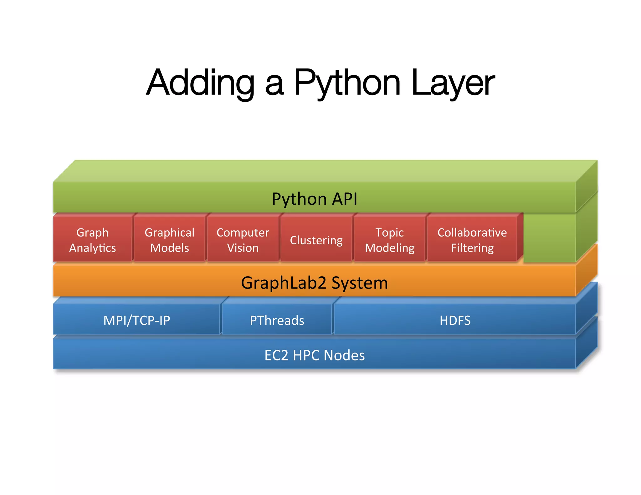 Adding a Python Layer
Python	
  API	
  
Graph	
  	
  
AnalyMcs	
  

Graphical	
  
Models	
  

Computer	
  
Vision	
  

Clustering	
  

Topic	
  
Modeling	
  

CollaboraMve	
  
Filtering	
  

GraphLab2	
  System	
  
MPI/TCP-­‐IP	
  

PThreads	
  

EC2	
  HPC	
  Nodes	
  

HDFS	
  

 
