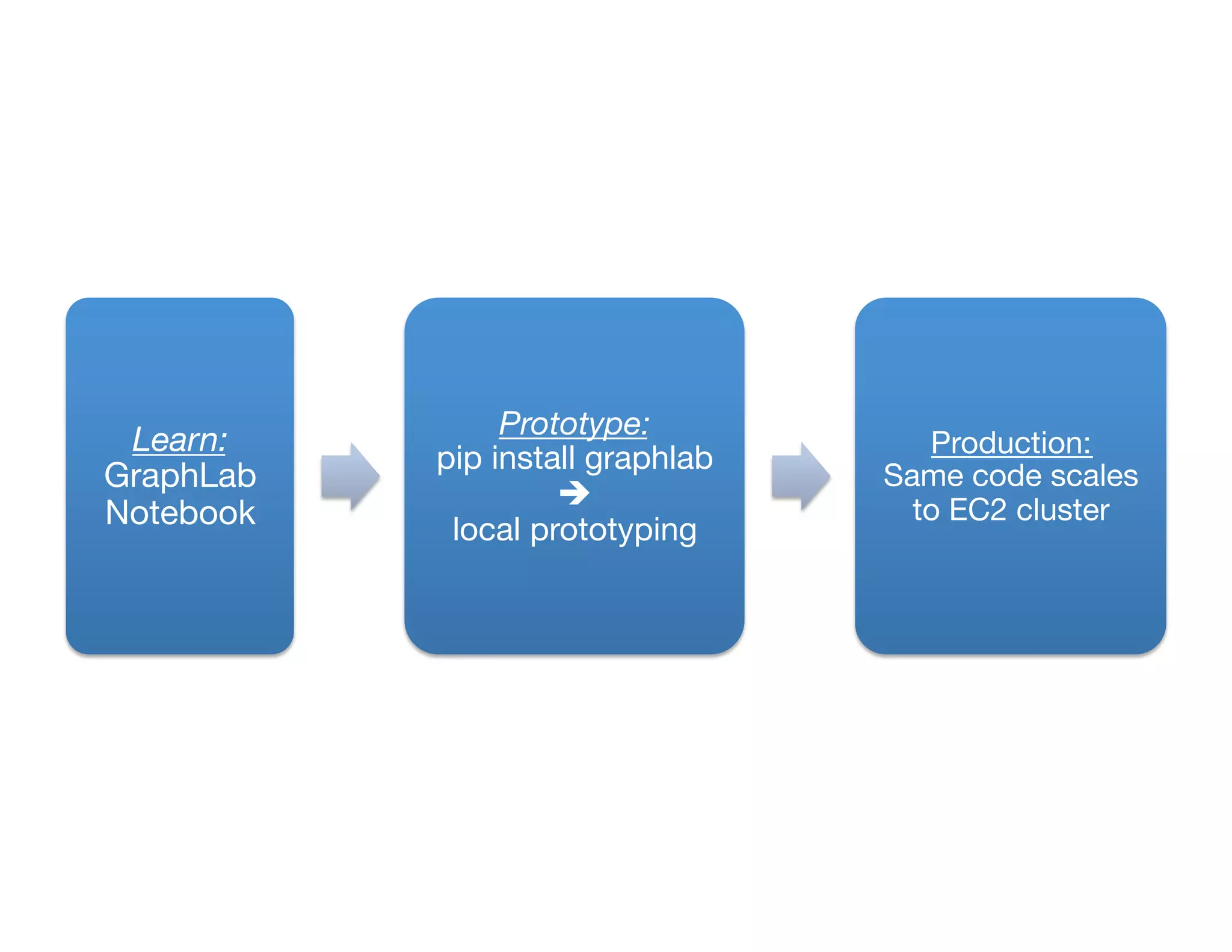 Learn:  
GraphLab
Notebook

Prototype:  
pip install graphlab  
è  
local prototyping

Production:  
Same code scales
to EC2 cluster

 
